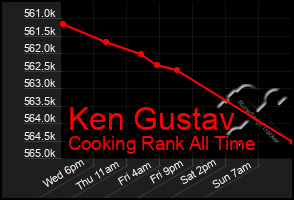 Total Graph of Ken Gustav