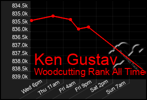 Total Graph of Ken Gustav