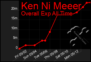 Total Graph of Ken Ni Meeer