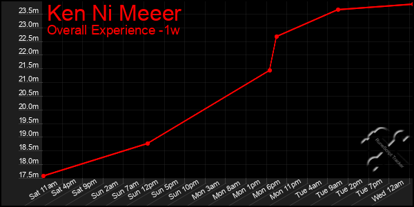 1 Week Graph of Ken Ni Meeer