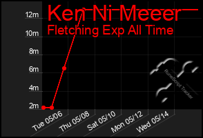 Total Graph of Ken Ni Meeer