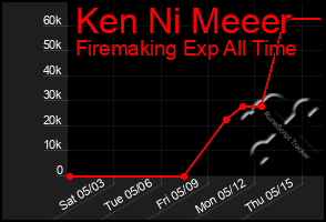 Total Graph of Ken Ni Meeer