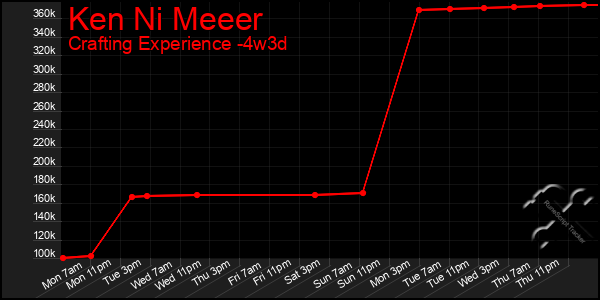 Last 31 Days Graph of Ken Ni Meeer