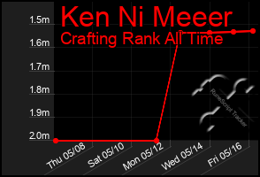Total Graph of Ken Ni Meeer