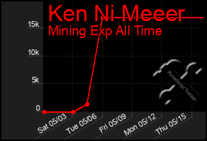 Total Graph of Ken Ni Meeer