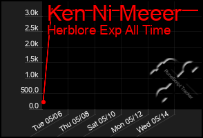Total Graph of Ken Ni Meeer