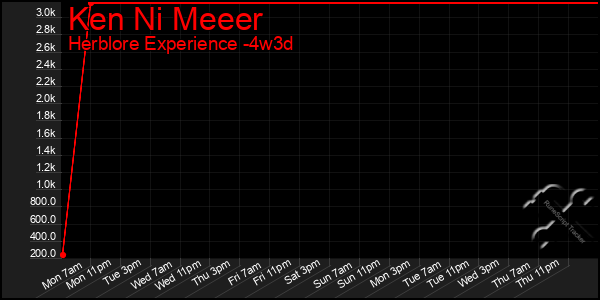 Last 31 Days Graph of Ken Ni Meeer