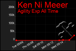 Total Graph of Ken Ni Meeer