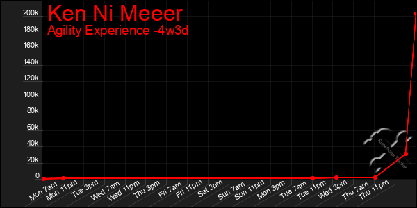 Last 31 Days Graph of Ken Ni Meeer