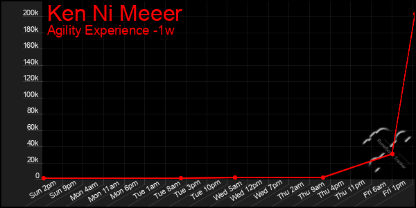 Last 7 Days Graph of Ken Ni Meeer