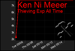 Total Graph of Ken Ni Meeer