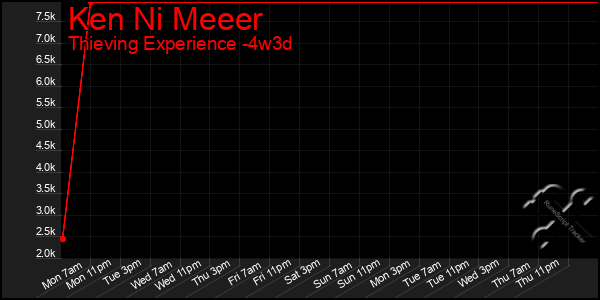 Last 31 Days Graph of Ken Ni Meeer