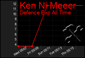 Total Graph of Ken Ni Meeer
