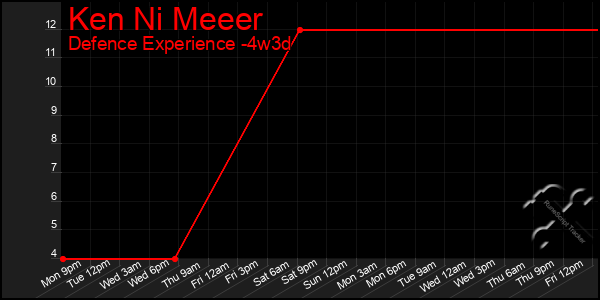 Last 31 Days Graph of Ken Ni Meeer