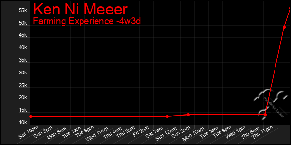 Last 31 Days Graph of Ken Ni Meeer