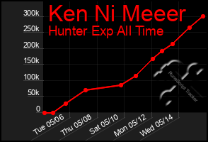 Total Graph of Ken Ni Meeer