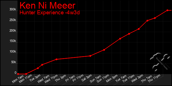 Last 31 Days Graph of Ken Ni Meeer