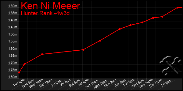 Last 31 Days Graph of Ken Ni Meeer