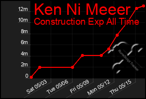 Total Graph of Ken Ni Meeer