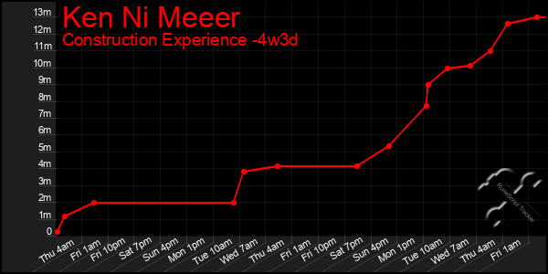 Last 31 Days Graph of Ken Ni Meeer