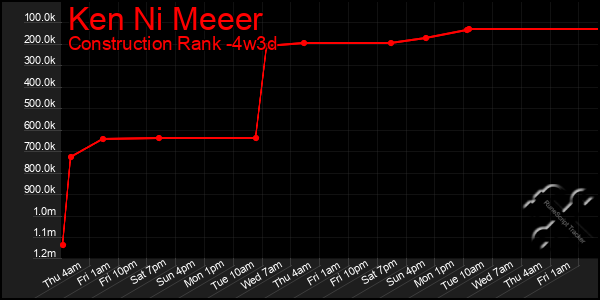 Last 31 Days Graph of Ken Ni Meeer