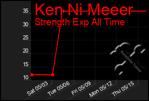 Total Graph of Ken Ni Meeer