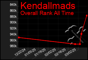 Total Graph of Kendallmads