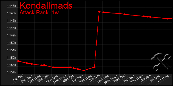 Last 7 Days Graph of Kendallmads