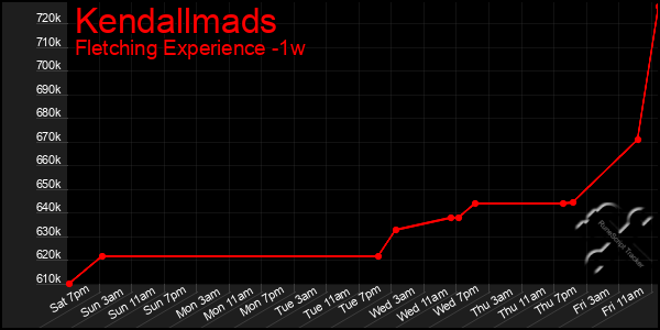 Last 7 Days Graph of Kendallmads