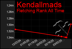 Total Graph of Kendallmads