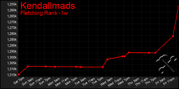 Last 7 Days Graph of Kendallmads