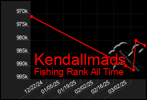 Total Graph of Kendallmads