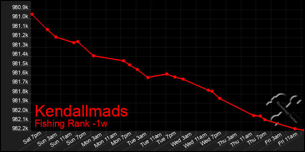 Last 7 Days Graph of Kendallmads