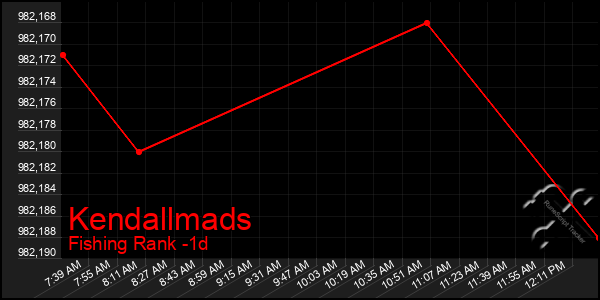 Last 24 Hours Graph of Kendallmads