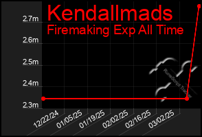 Total Graph of Kendallmads