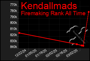 Total Graph of Kendallmads