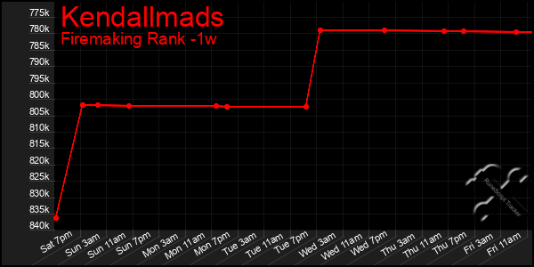 Last 7 Days Graph of Kendallmads