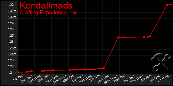 Last 7 Days Graph of Kendallmads