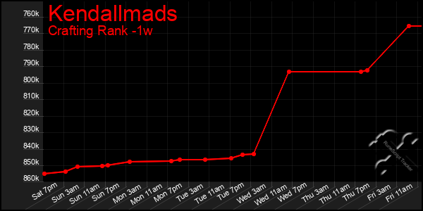 Last 7 Days Graph of Kendallmads