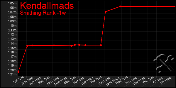 Last 7 Days Graph of Kendallmads