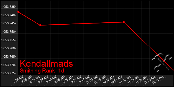 Last 24 Hours Graph of Kendallmads