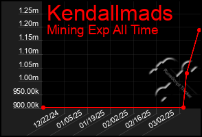 Total Graph of Kendallmads