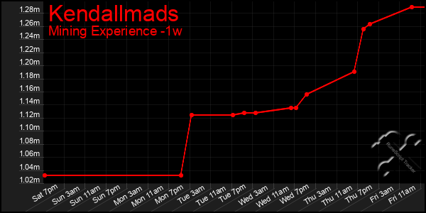 Last 7 Days Graph of Kendallmads