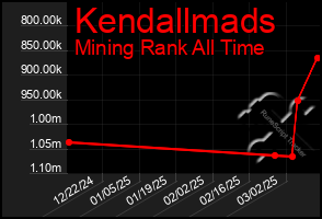 Total Graph of Kendallmads