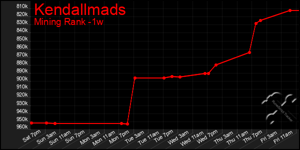 Last 7 Days Graph of Kendallmads