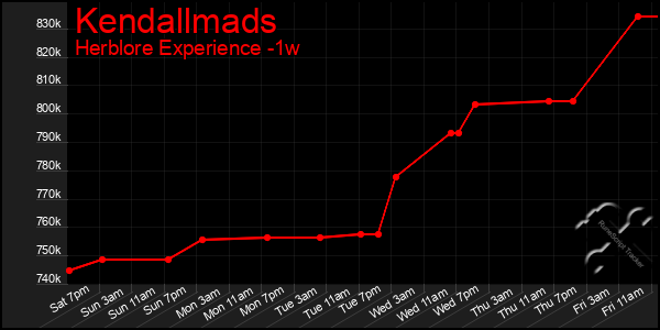 Last 7 Days Graph of Kendallmads