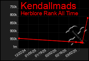 Total Graph of Kendallmads