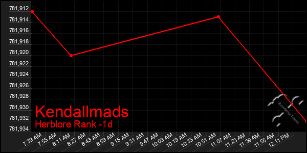 Last 24 Hours Graph of Kendallmads