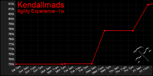 Last 7 Days Graph of Kendallmads