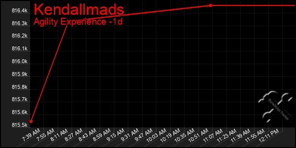 Last 24 Hours Graph of Kendallmads